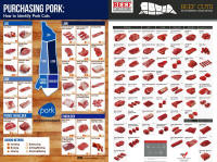 Purchasing Pork Color Poster and Beef Cuts Color Poster