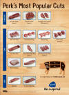 Pork's Most Popular Cuts Poster From Ask The Meatman.com